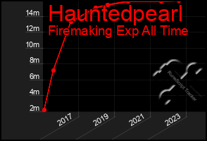 Total Graph of Hauntedpearl