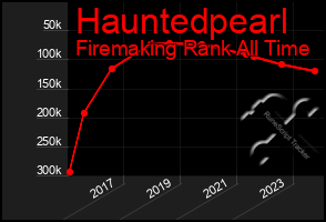 Total Graph of Hauntedpearl