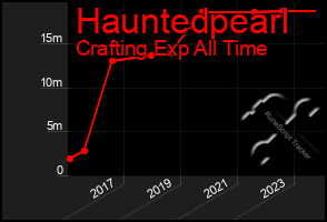 Total Graph of Hauntedpearl