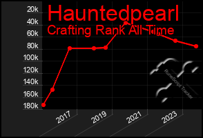 Total Graph of Hauntedpearl