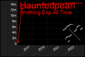 Total Graph of Hauntedpearl