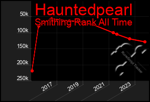 Total Graph of Hauntedpearl