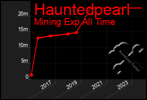 Total Graph of Hauntedpearl