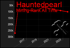 Total Graph of Hauntedpearl