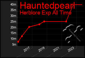 Total Graph of Hauntedpearl