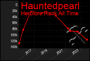 Total Graph of Hauntedpearl