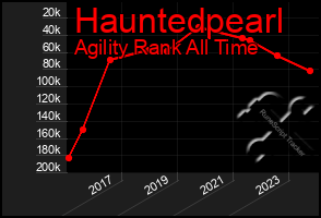 Total Graph of Hauntedpearl