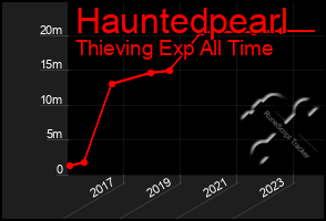 Total Graph of Hauntedpearl