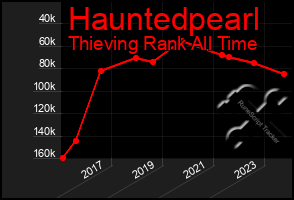 Total Graph of Hauntedpearl