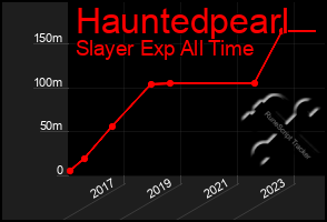 Total Graph of Hauntedpearl