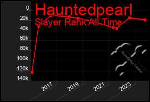 Total Graph of Hauntedpearl