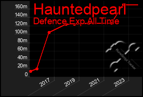 Total Graph of Hauntedpearl