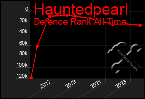 Total Graph of Hauntedpearl