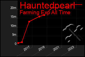 Total Graph of Hauntedpearl