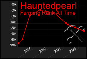 Total Graph of Hauntedpearl