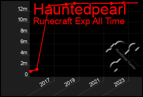 Total Graph of Hauntedpearl