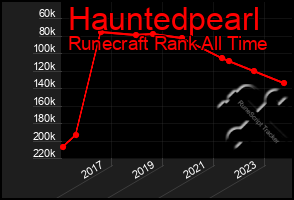 Total Graph of Hauntedpearl