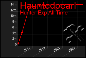 Total Graph of Hauntedpearl