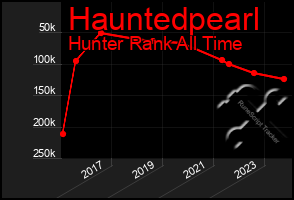 Total Graph of Hauntedpearl