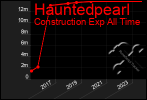 Total Graph of Hauntedpearl