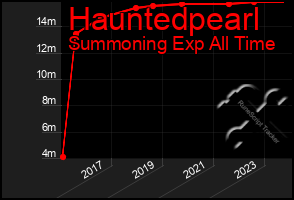 Total Graph of Hauntedpearl