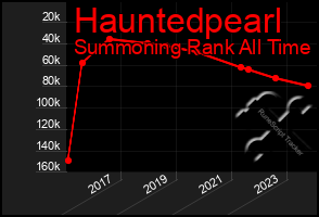 Total Graph of Hauntedpearl