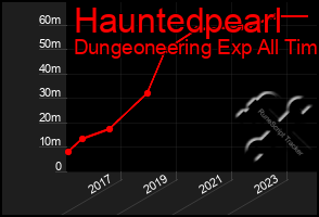 Total Graph of Hauntedpearl