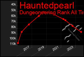 Total Graph of Hauntedpearl