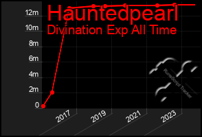 Total Graph of Hauntedpearl