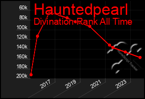 Total Graph of Hauntedpearl