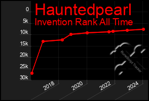 Total Graph of Hauntedpearl