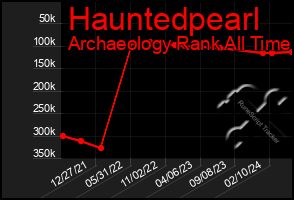 Total Graph of Hauntedpearl