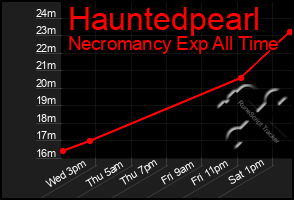 Total Graph of Hauntedpearl