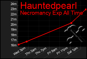 Total Graph of Hauntedpearl