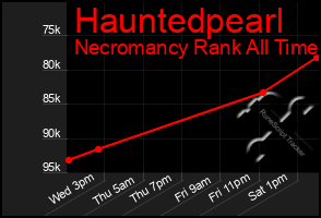 Total Graph of Hauntedpearl