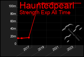 Total Graph of Hauntedpearl