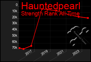 Total Graph of Hauntedpearl