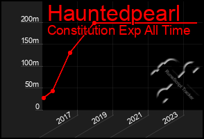 Total Graph of Hauntedpearl