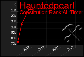 Total Graph of Hauntedpearl