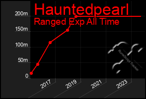 Total Graph of Hauntedpearl