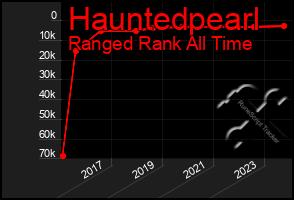 Total Graph of Hauntedpearl