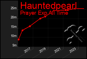 Total Graph of Hauntedpearl