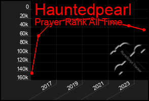 Total Graph of Hauntedpearl