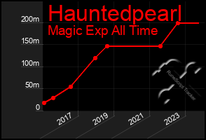 Total Graph of Hauntedpearl