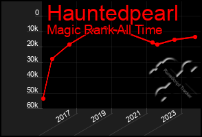 Total Graph of Hauntedpearl