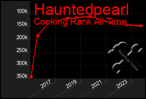 Total Graph of Hauntedpearl