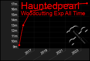 Total Graph of Hauntedpearl