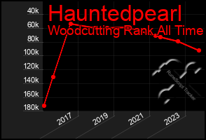 Total Graph of Hauntedpearl