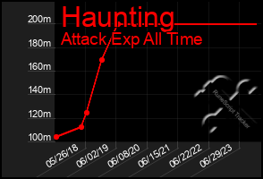 Total Graph of Haunting