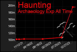 Total Graph of Haunting